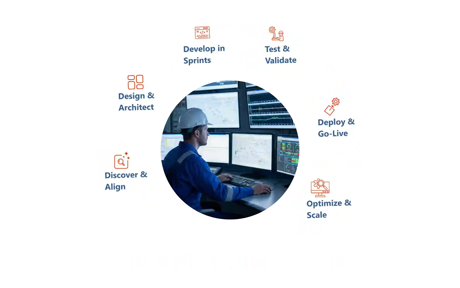 Agile development methodology for Ignition development