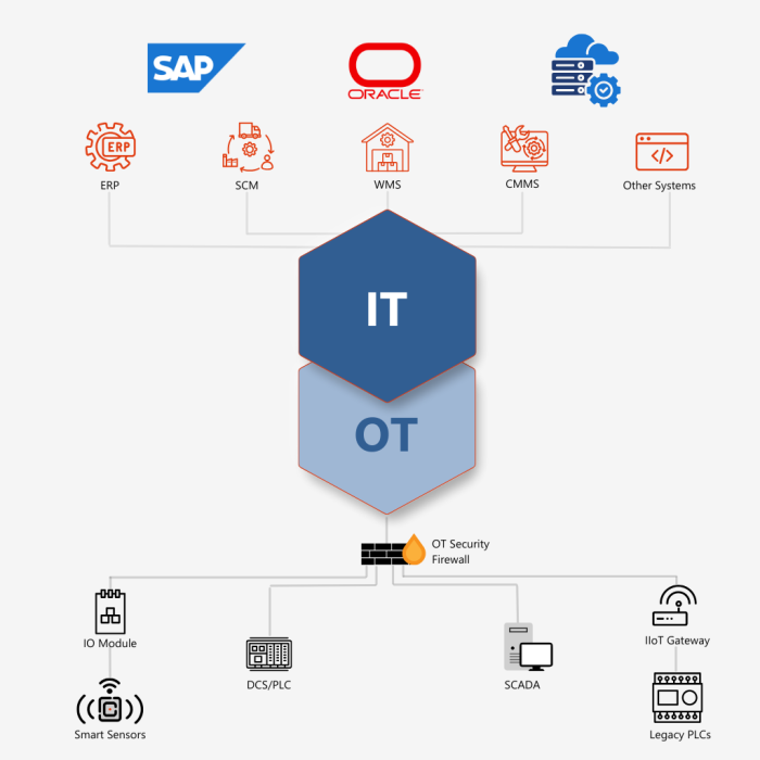 IT OT Integration Architecture